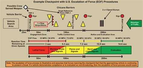 army traffic control points